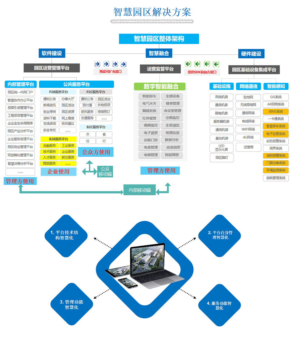 2百實科技提供科技園區(qū),工業(yè)園區(qū),商業(yè)園區(qū),產(chǎn)業(yè)園區(qū),農(nóng)業(yè)園區(qū),物流園區(qū)等園區(qū)弱電智能化系統(tǒng)包括了照明、安防、通信、監(jiān)控、樓宇自控等，從方案設計、設備選型、施工安裝到后期維護的全流程服務。